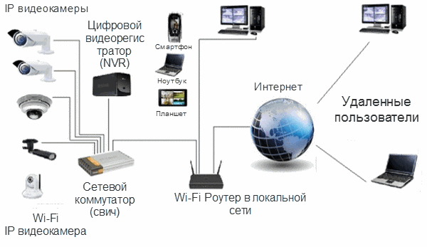 подключение системы видеонаблюдения